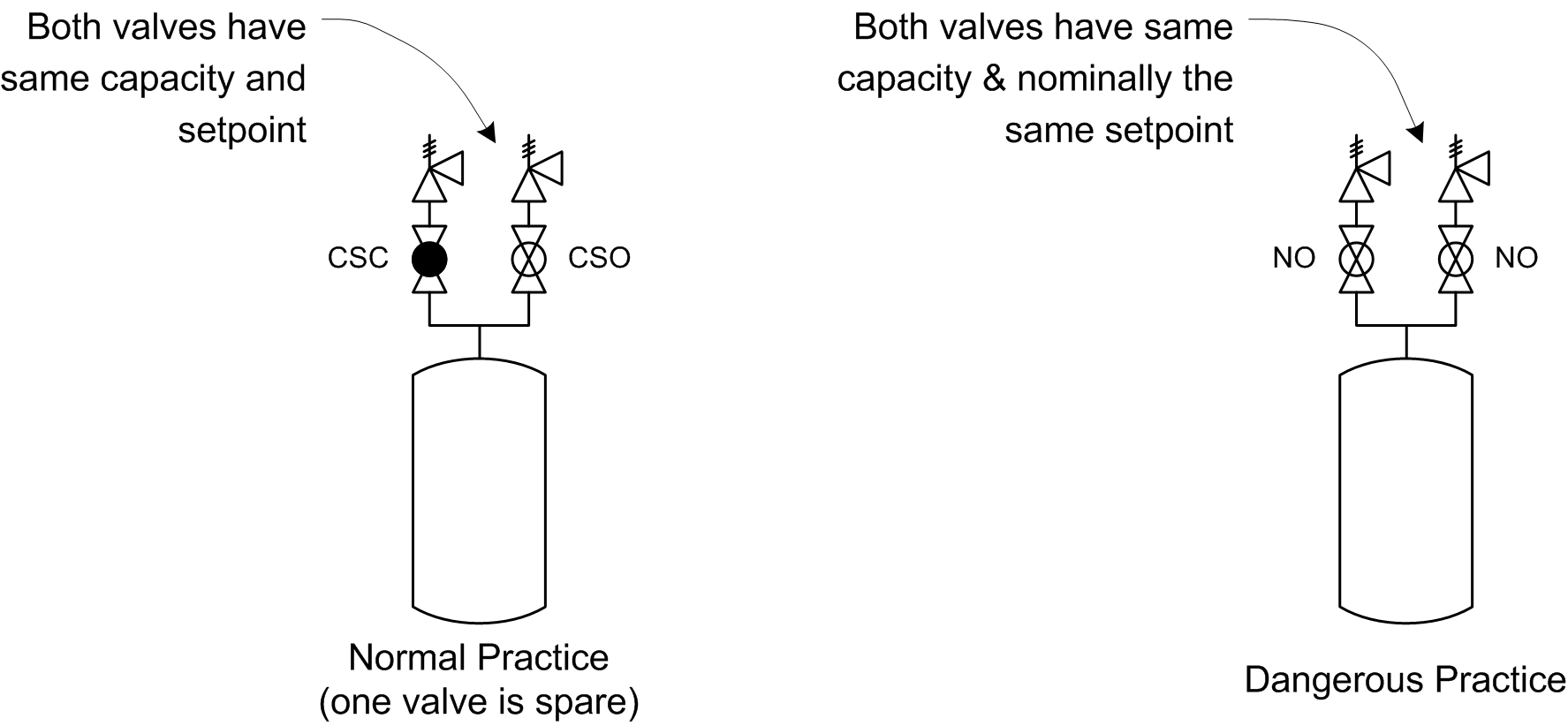 Parallel Relief Valves